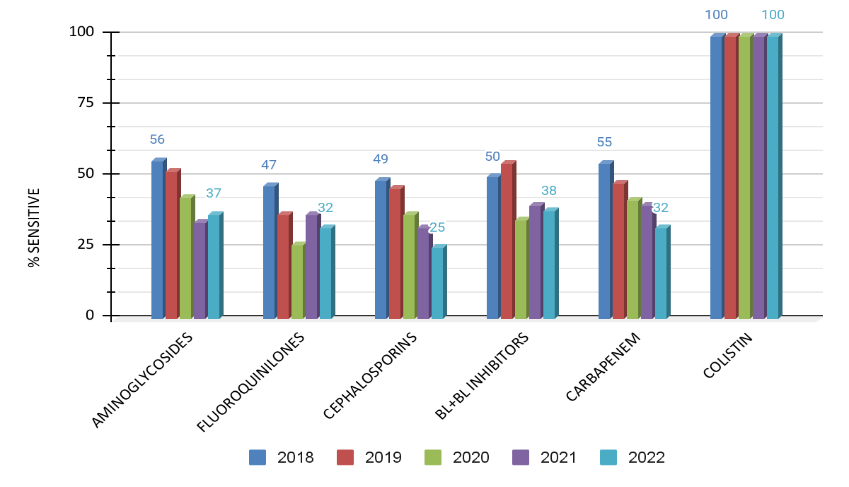 Sensitivity of non lactose fermenters over five years (2018-2022) in percentage