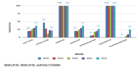 Sensitivity of Enterococcus species over five years (2018-2022) in percentage