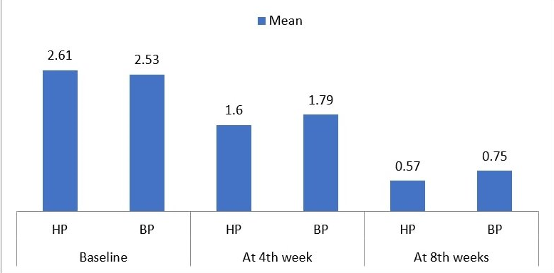 Comparing inflammatory lesions at follow up with baseline