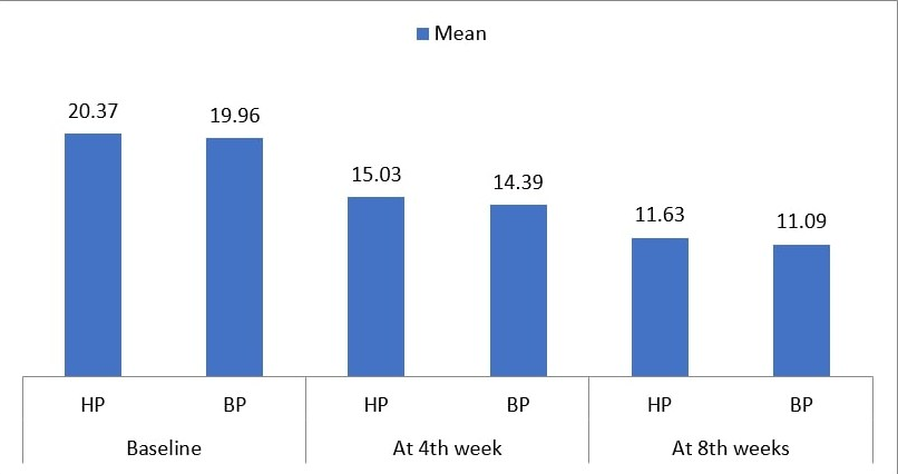 Comparing non- inflammatory lesions at follow up with baseline