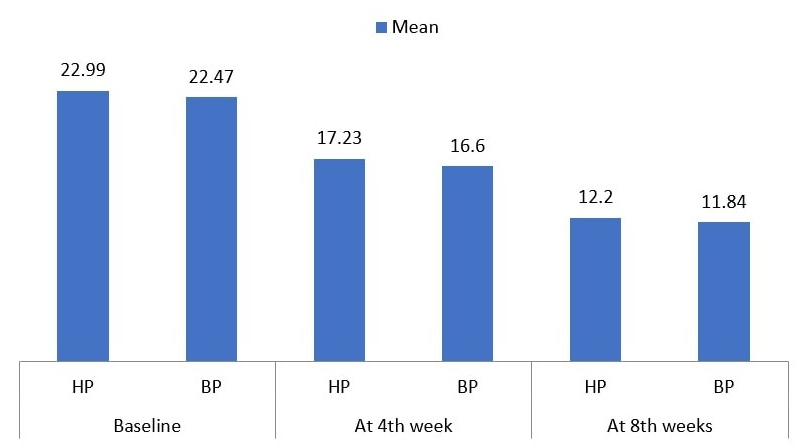 Comparing total lesions at follow up with baseline