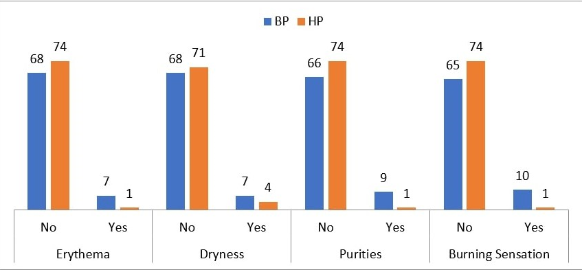 Comparing tolerability of the drug