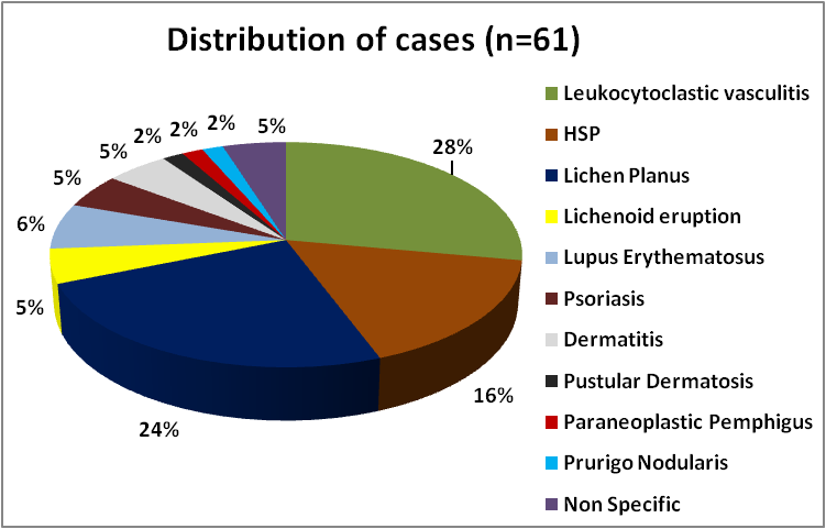Case distribution of various Non-bullous diseases: (n=61)