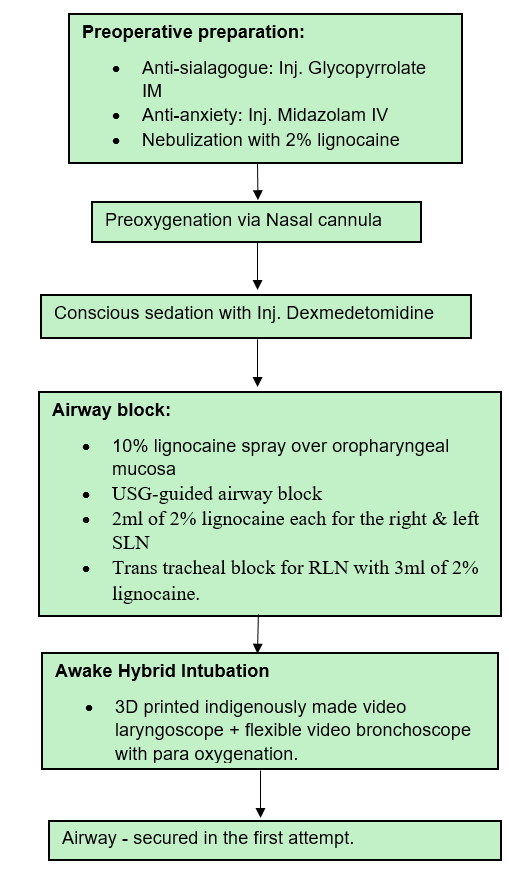 Steps involved in our awake hybrid intubation technique