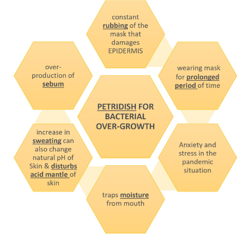 Mechanism of action for development of maskne