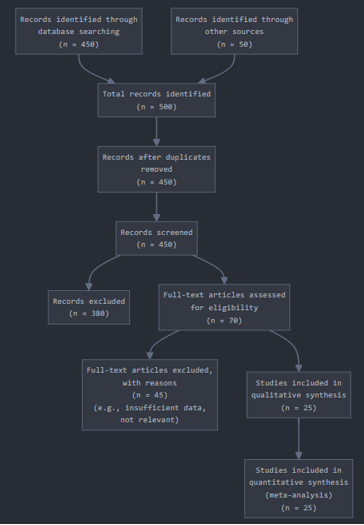 PRISMA flow chart