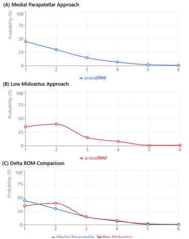 a,b,c: Rank probabilities for surgical approaches