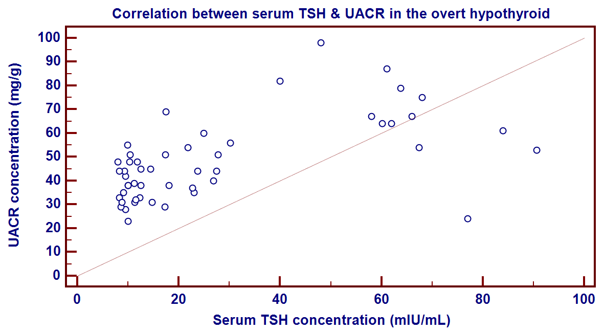 Correlation between UACR and serum TSH in overt hypothyroid group