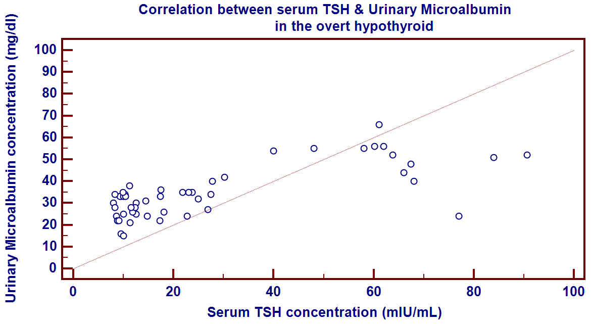 Correlation between Urinary microalbumin and serum TSH overt hypothyroid group