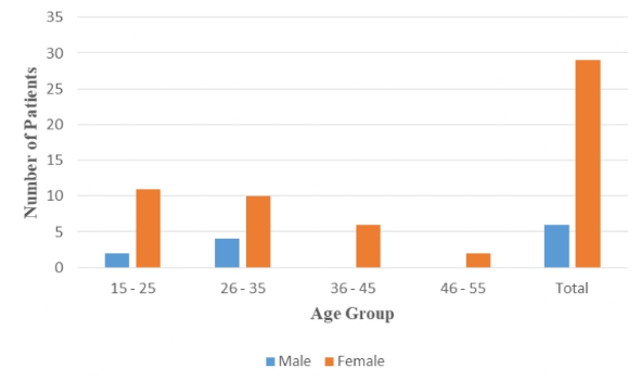 Representation of age gender wise distribution of study subjects