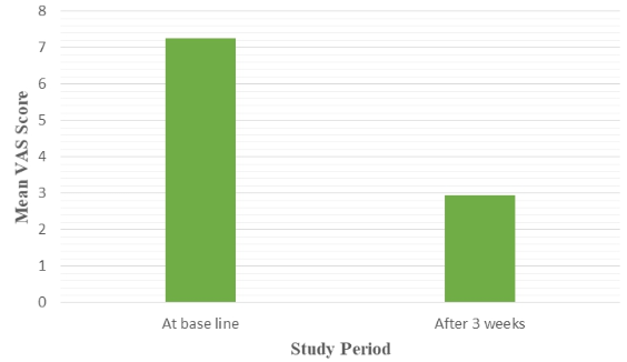Representation of pain score before and after splint therapy