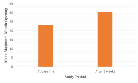 Representation of maximum mouth opening before and after splint therapy