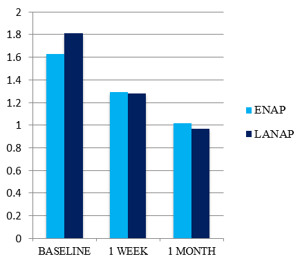 Gingival index among the two groups