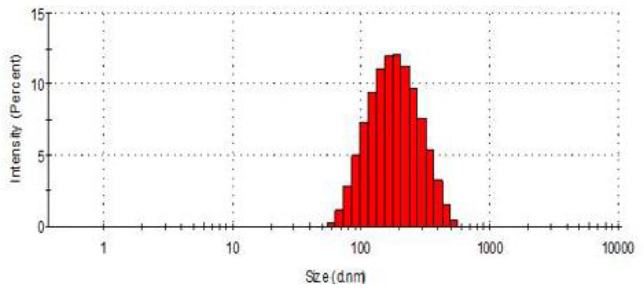Z-average of Pazopanib Nanoparticles along with the correlation functional plots