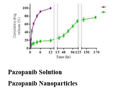 In vitro drug release profile of Pazopanib-loaded PLGA nanoparticles over 7 days