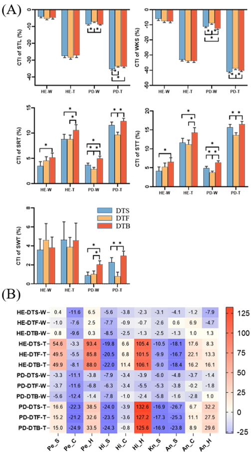 Findings of complex-task-interference (C.T.I) through the computation plus values-of-gait spatial temporal-parameters also R.o.Ms joint. [A]. Contrast of spatio temporals gait C.T.I in changed dual-cognitive-test-tasks. The* gives the difference of statical-significancy, [B]. The heat—map of the C.T.I of R.o.Ms joint-parameters of Parkinson`s plus control cohorts throughout diverse dual-cognitive-test tasks in which the R.o.Ms joints of-pelvis(Pe),the hips(Hi), the knees (Kn) plus angles of ankles (An) within sagittal(S) plane, i.e., flat and smooth (horizontal), hydroplane, lei-coronal (C)plane as well as horizontal(H)planes were incorporated.