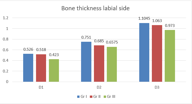 Mean bone thickness on labial side of 31 and 41