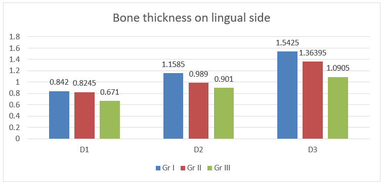 Mean bone thickness on lingual side of 31 and 41.