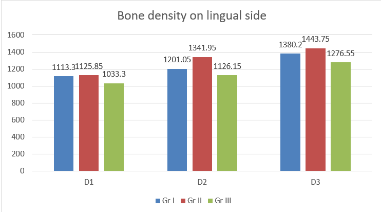 Mean bone density on lingual side of 31 and 41.