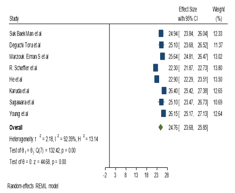 Forest plot graph depicting pooled mean and individual post retention U6-PP (mm) values of the articles included. Inference The estimated overall effect size is 24.76 with a 95% C I of (23.68, 25.85). Study 6 has maximum effect size. Study 4 has minimum effect size. Study 9 has maximum weightage and study 8 has minimum weightage. Higher the effect size with minimum standard deviation leads to more weightage