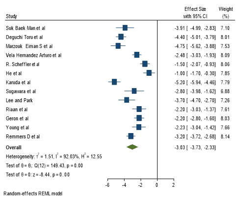 Forest plot graph depicting pooled mean and individual pretreatment overbite (mm) values of the articles included The estimated overall effect size is -3.03 with a 95% C I of ( -3,73,-2.33) Study 6 has maximum effect size.Study 7 has minimum effect size Study 13 has maximum weight age and study 8 has minimum weight age. Higher the effect size with minimum standard deviation leads to more weight age.