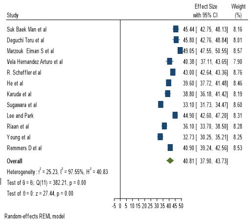Forest plot graph depicting pooled mean and individual pretreatment SN MP angle values of the articles included. Inference The estimated overall effect size is 40.81 with a 95% C I of ( 37.90,43.73). Study 3 has maximum effect size . 11 has minimum effect size. Study 5 has maximum weightage and study 4 has minimum weightage. Higher the effect size with minimum standard deviation leads to more weightage 