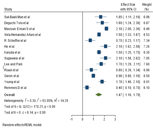 Forest plot graph depicting pooled mean and individual post treatment overbite (mm) values of the articles included Inference The estimated overall effect size is 1.47 with a 95% C I of ( 1.16,1.79).Study 3 has maximum effect size. Study 12 has minimum effect size.Study 13 has maximum weightage and study 8 has minimum weightage. Higher the effect size with minimum standard deviation leads to more weightage.