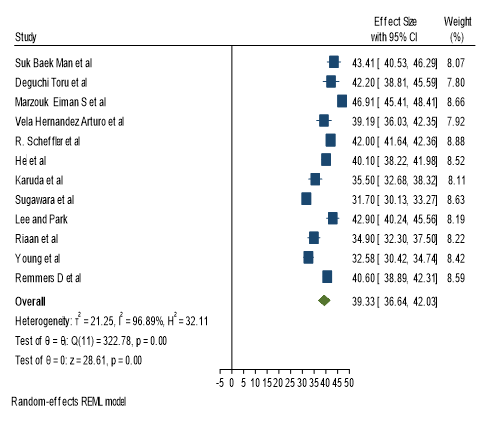 Forest plot graph depicting pooled mean and individual post treatment SN MP angle values of the articles included Inference The estimated overall effect size is 39.33 with a 95% C I of ( 36.64,42.03) Study 3 has maximum effect size .Study 8 has minimum effect size .Study 5 has maximum weightage and study 2 has minimum weightage. Higher the effect size with minimum standard deviation leads to more weightage.