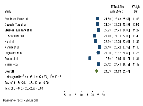 Forest plot graph depicting pooled mean and individual post treatment U6-PP (mm) values of the articles included. Inference The estimated overall effect size is 23.69 with a 95% C I of ( 21.93, 25.44) Study 3 has maximum effect size Study 8 has minimum effect size Study 4 has maximum weightage and study 7 has minimum weightage. Higher the effect size with minimum standard deviation leads more to weightage.