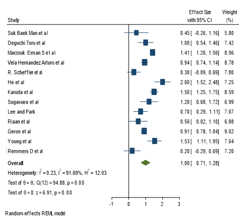 Forest plot graph depicting pooled mean and individual post retention overbite (mm) values of the articles included Inference The estimated overall effect size is 1 with a 95% C I of (0.71, 1.28). Study 6 has maximum effect size .Study 13 has minimum effect size. Study 11 has maximum weightage and study 1 has minimum weightage. Higher the effect size with minimum standard deviation leads to more weightage.