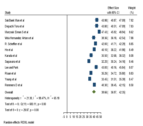 Forest plot graph depicting pooled mean and individual post retention SN MP angle values of the articles included Inference The estimated overall effect size is 39.66 with a 95% C I of (36.97, 42.35) .Study 3 has maximum effect size. Study 8 has minimum effect size .Study 5 has maximum weightage and study 2 has minimum weightage. Higher the effect size with minimum standard deviation leads to more weightage