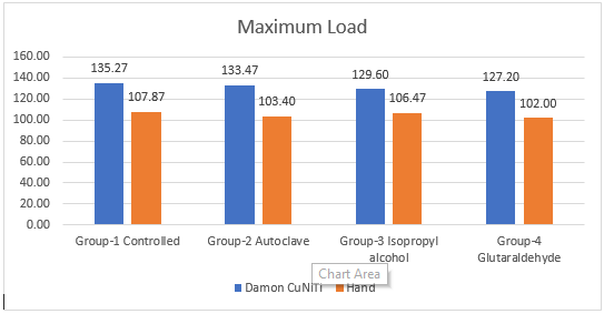 Mean value for maximum load