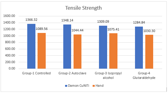 Mean value for tensile strength