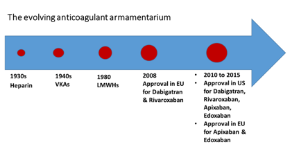 The evolving anticoagulant armamentarium 