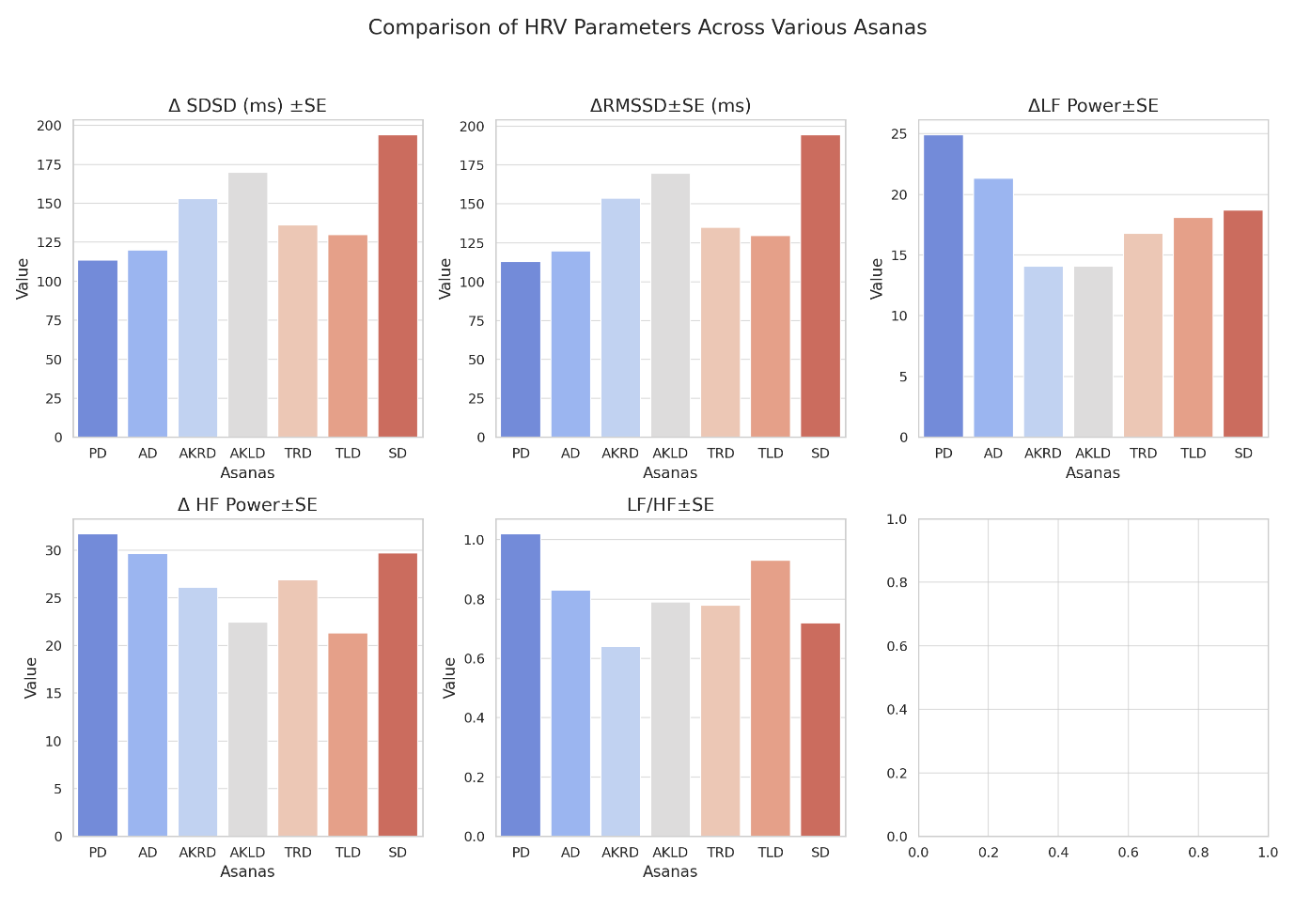 Comparison of HRV parameters across various Asanas