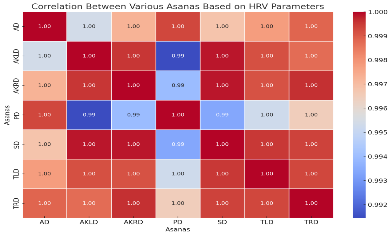 Correlation between various Asanas based on HRV parameters