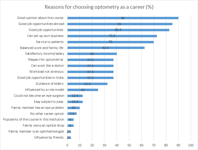 Reasons for choosing optometry as a career (%)