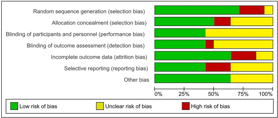 The proportions across all involved papers represent the risk of bias graph-review authors' calculations of each risk of bias item.