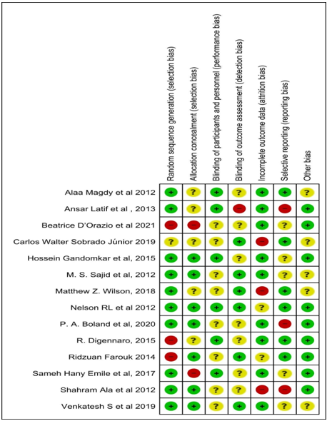Authors' calculations of each risk of bias item for each involved studies are presented in the risk of bias summary-review.
