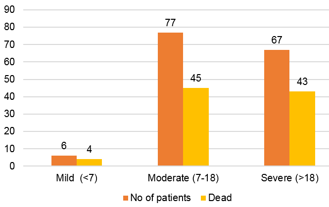 Correlation of CT score in ICU patients (n=150)
