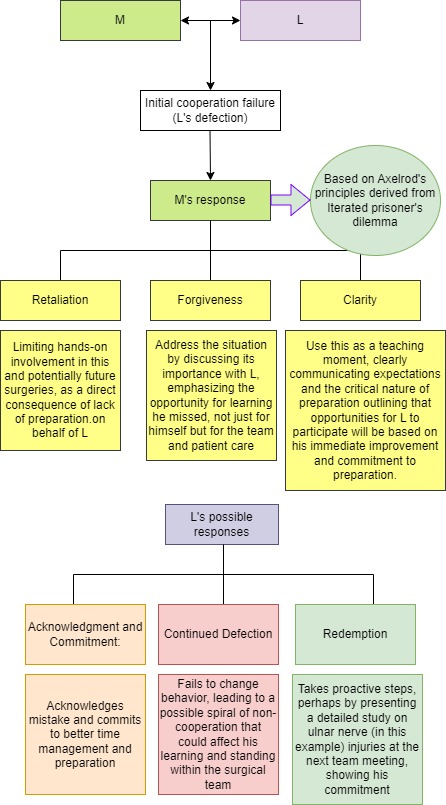 The Axelrod's iterated prisoners dilemma as applicable to surgical training demonstrates interactions between mentor/ teacher (M) and the learner (L)