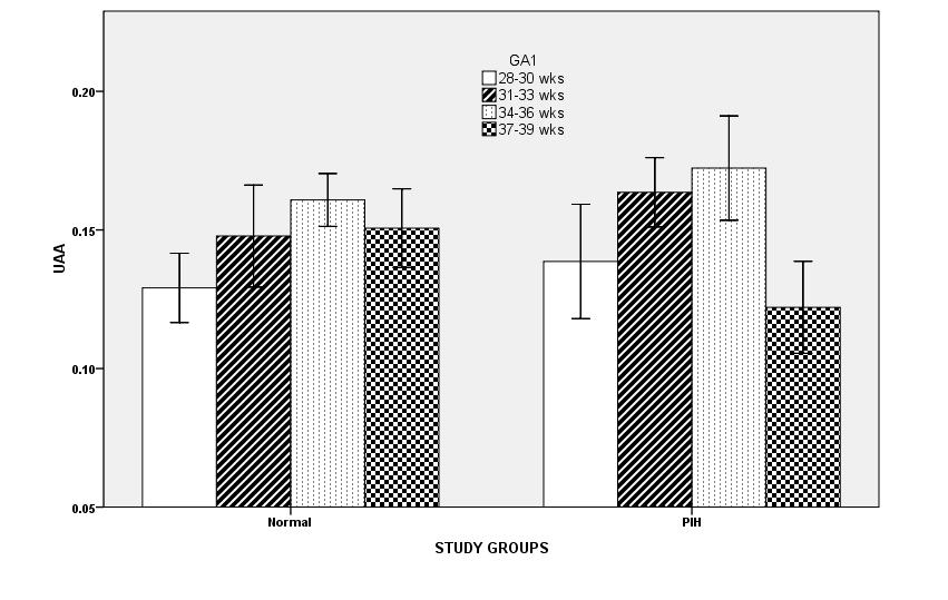 Distribution of UAA according to gestational age between the study groups