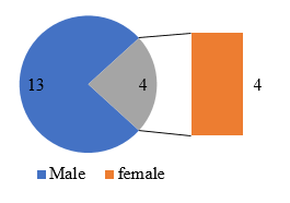 Gender distribution in our study 