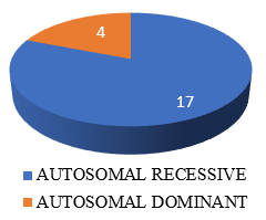 Number of autosomal recessive and dominant inheritance all 21spg variants 