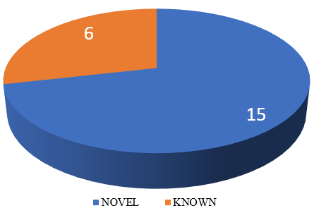 Number of novel and known mutations in allspg variants.