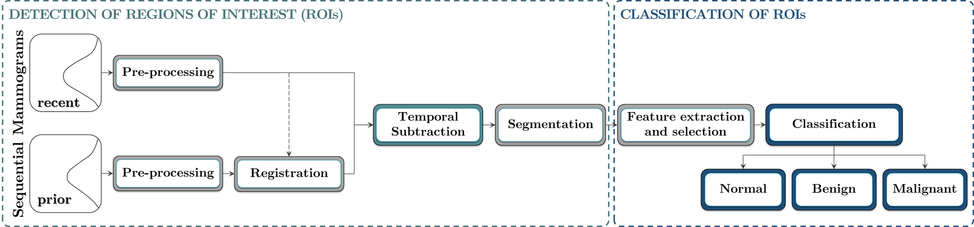 The suggested schematic diagram of the procedure (strategic approach) 
