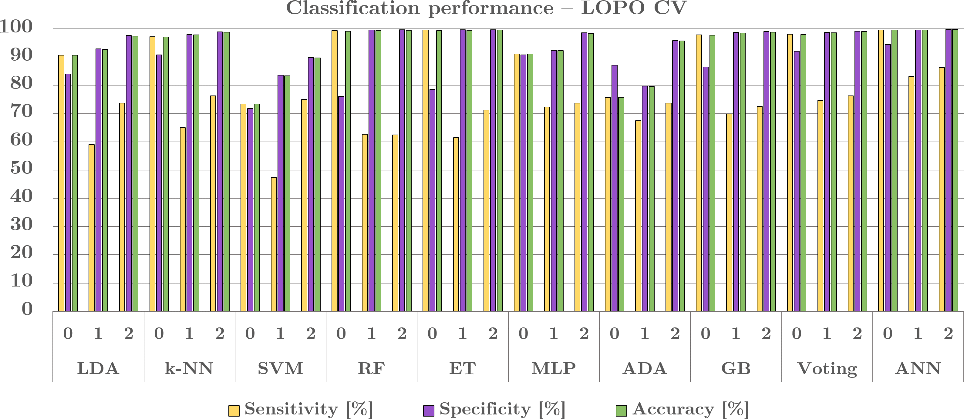 Classification results for the 3 classes (0, 1, 2) using various classifiers and Leave-One-Patient-Out (LOPO) Cross-Validation (CV).