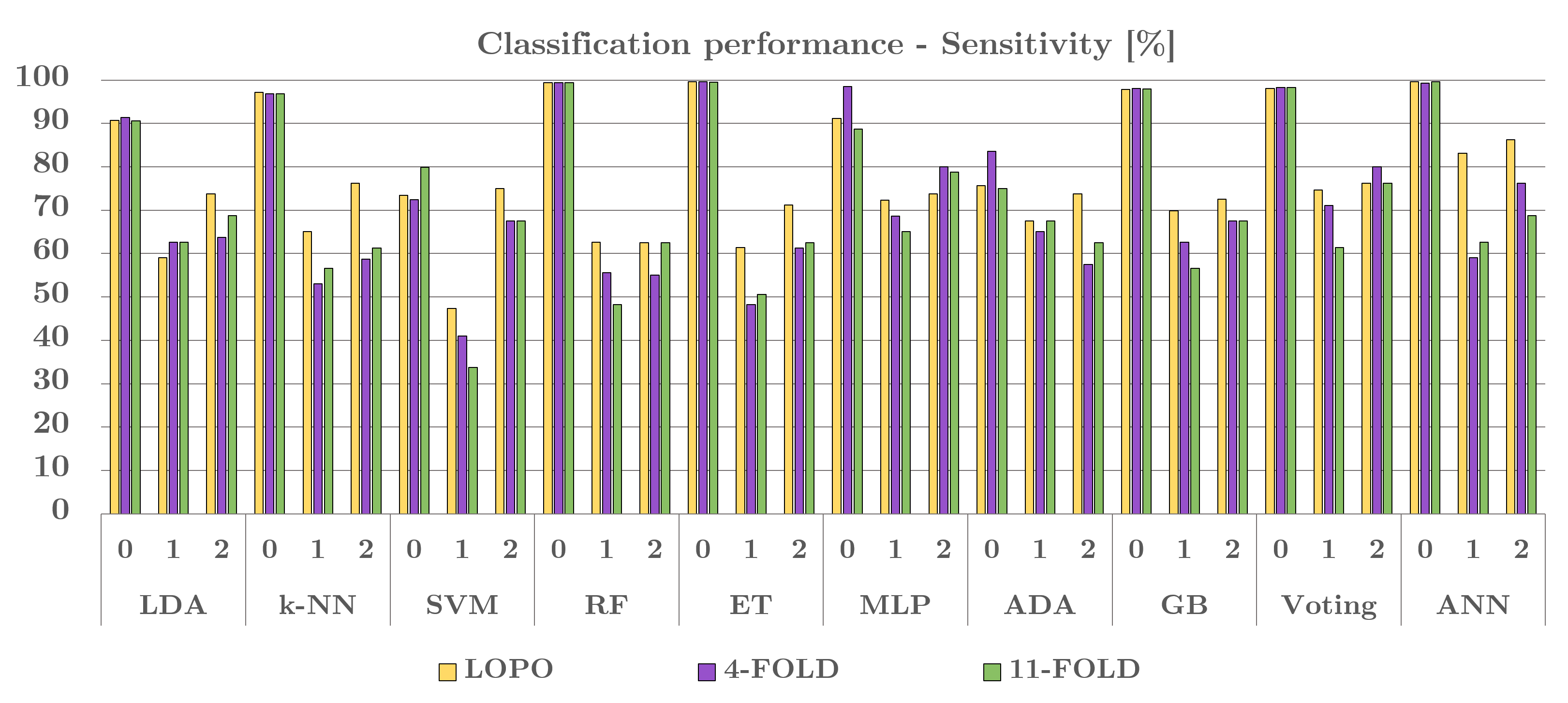 Classification results for the sensitivity for the 3 classes (0, 1, 2) using various classifiers and cross-validation methods.