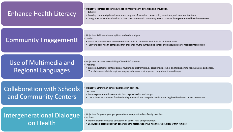 Framework for enhancing education and awareness in elderly cancer care