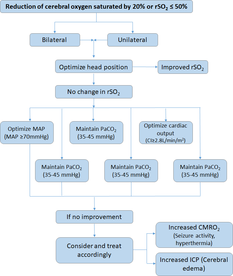 Flow chart of intra-operative management of cerebral desaturation using NIRS